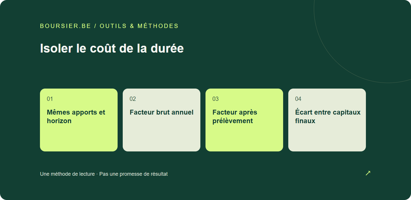 Isoler le coût de la durée