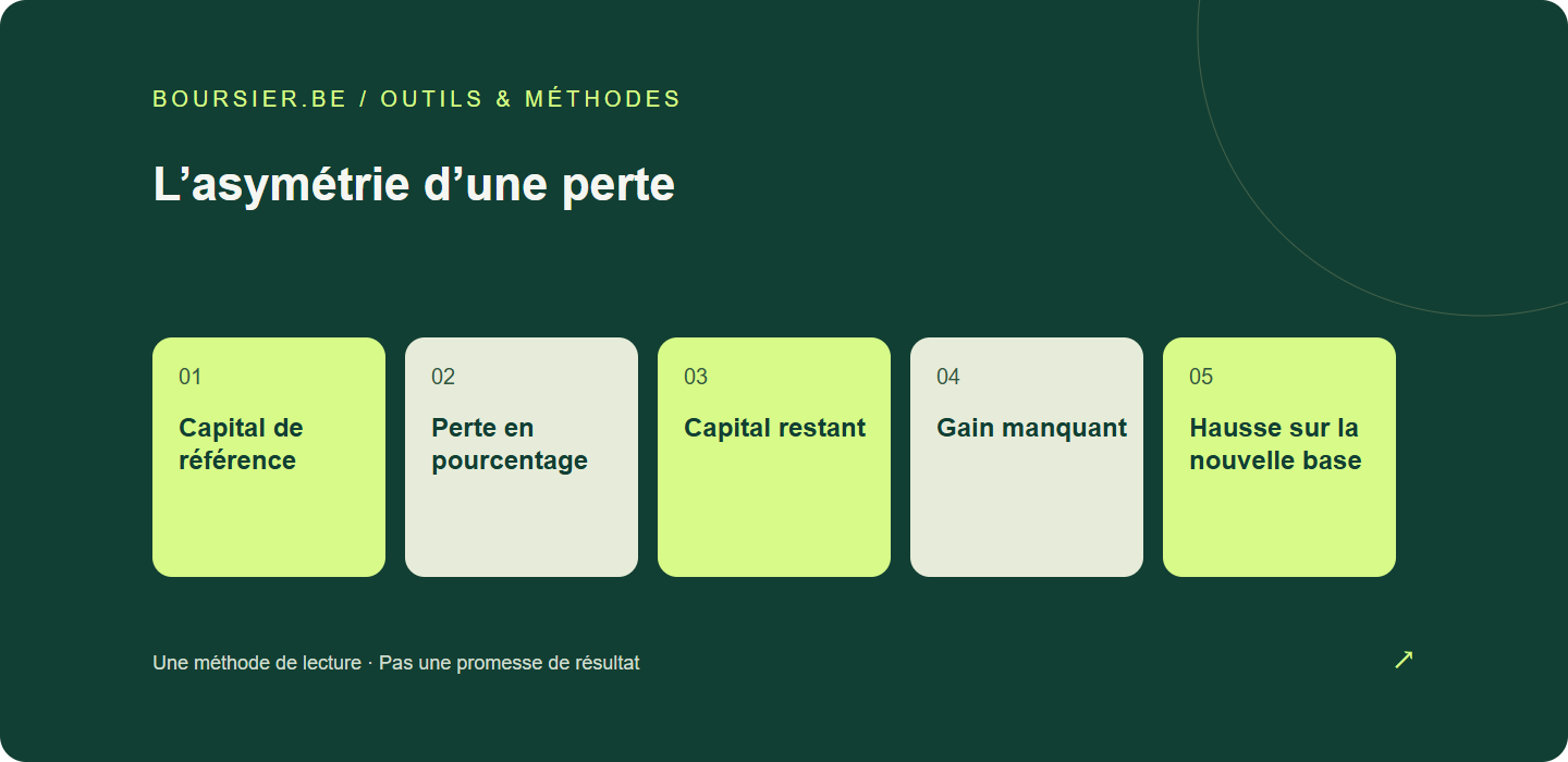 L’asymétrie d’une perte